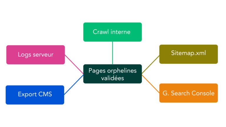 Pages orphelines SEO